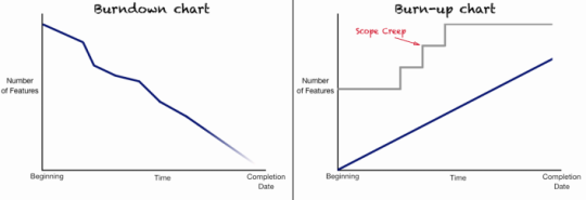 Burn-down vs Burn-up