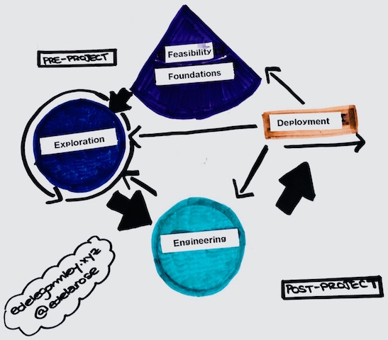 DSDM lifecycle