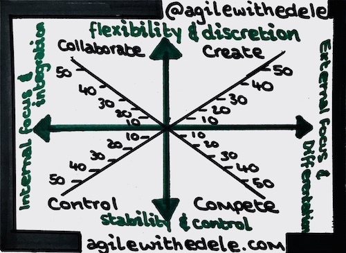 Drawing showing the Organizational Culture Assessment Instrument (OCAI)