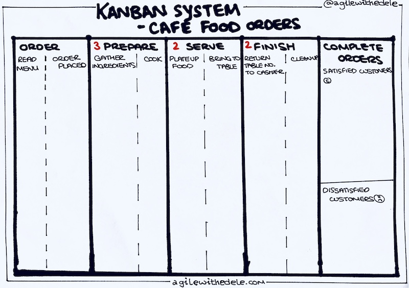 Kanban System for Café