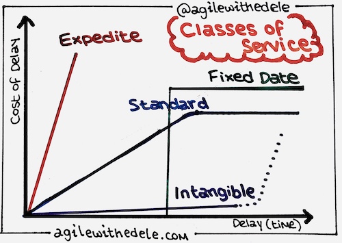 Classes of Service - Kanban