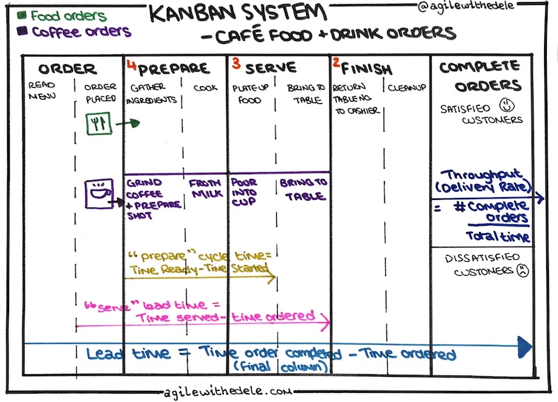 Kanban System for Café with swimlane